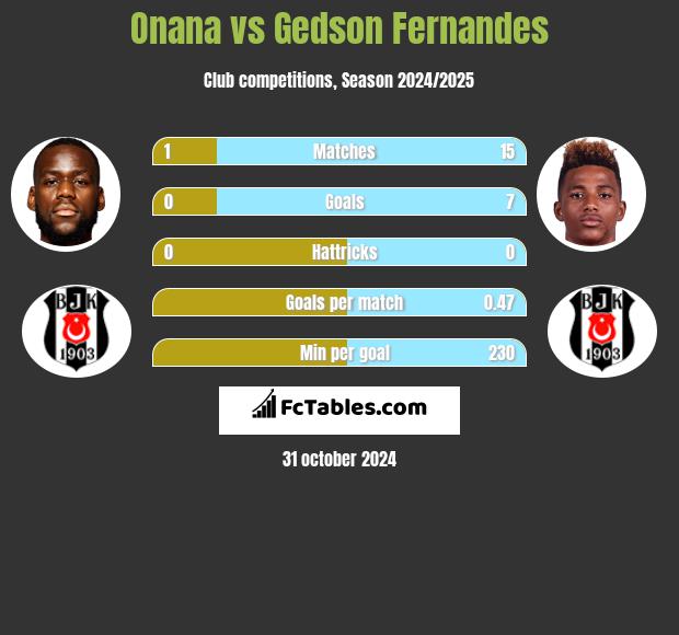 Onana vs Gedson Fernandes h2h player stats