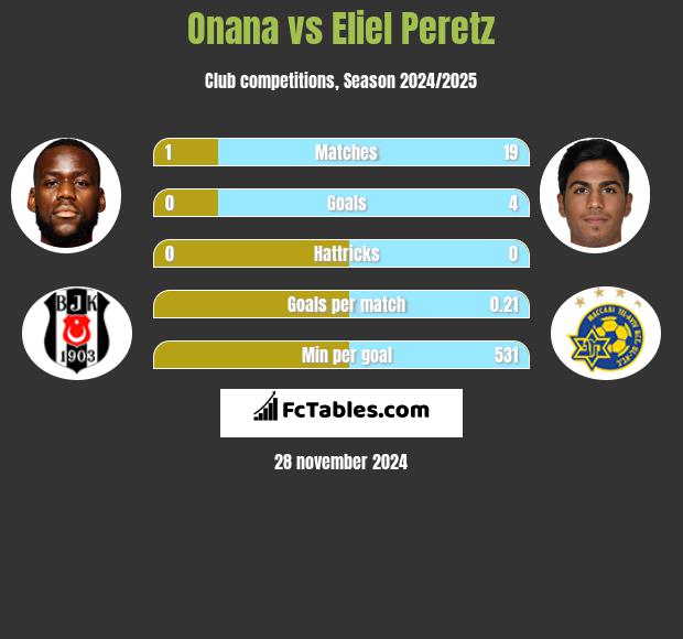 Onana vs Eliel Peretz h2h player stats