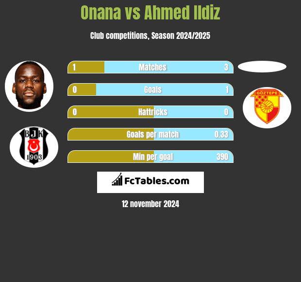 Onana vs Ahmed Ildiz h2h player stats