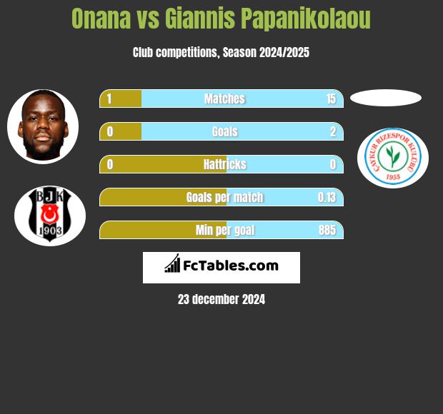 Onana vs Giannis Papanikolaou h2h player stats