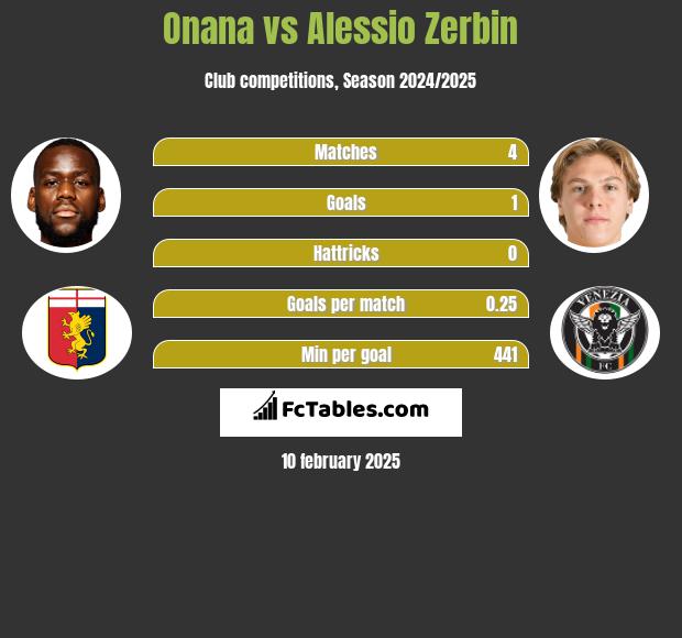 Onana vs Alessio Zerbin h2h player stats