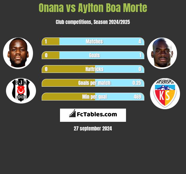 Onana vs Aylton Boa Morte h2h player stats