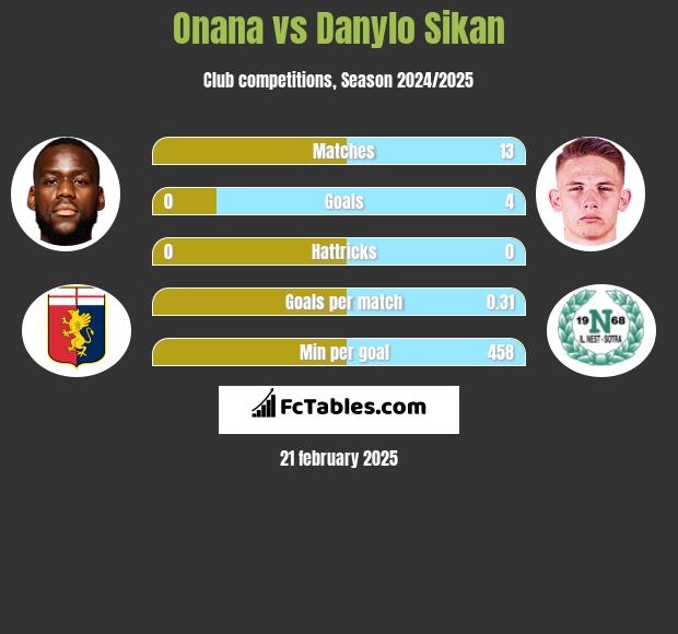 Onana vs Danylo Sikan h2h player stats