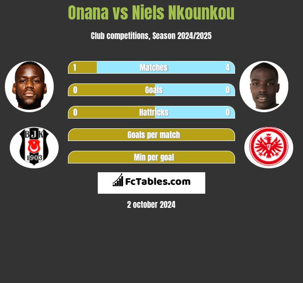 Onana vs Niels Nkounkou h2h player stats