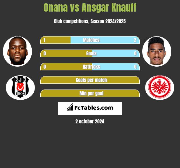 Onana vs Ansgar Knauff h2h player stats