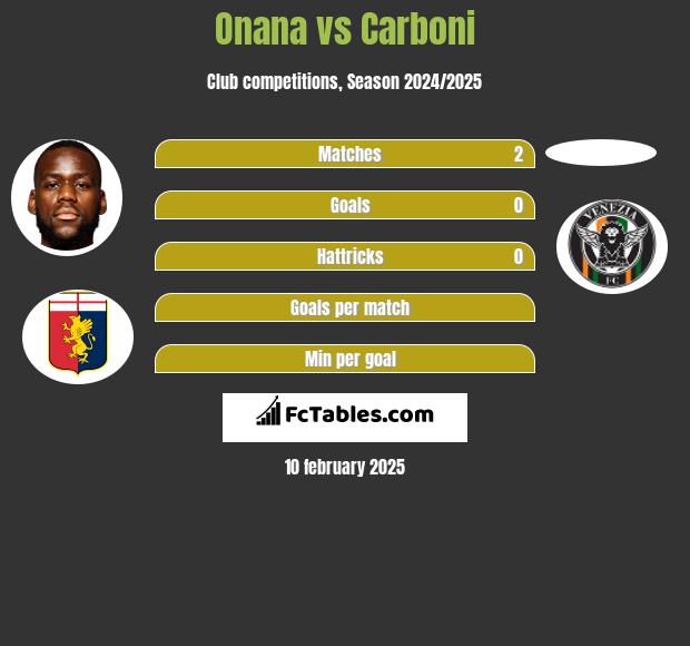 Onana vs Carboni h2h player stats