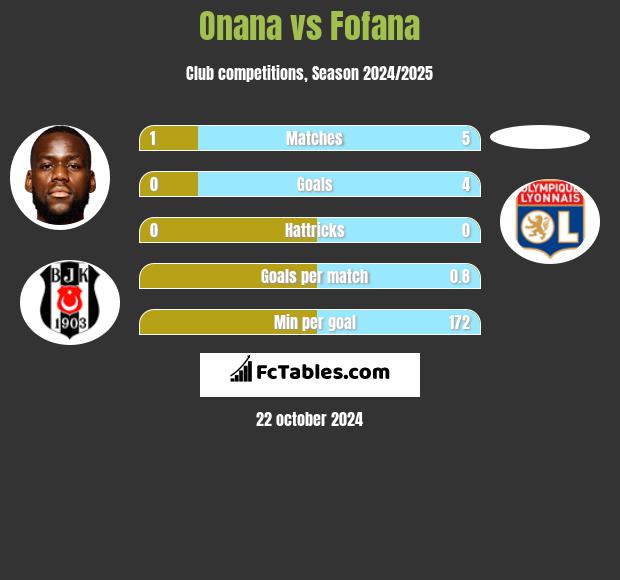 Onana vs Fofana h2h player stats