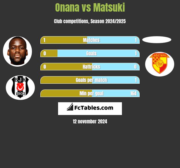 Onana vs Matsuki h2h player stats