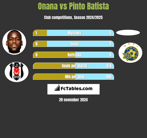 Onana vs Pinto Batista h2h player stats