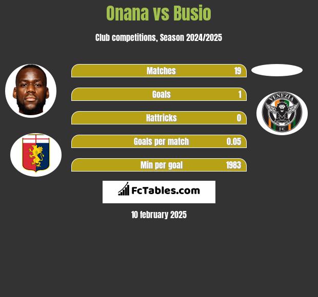 Onana vs Busio h2h player stats