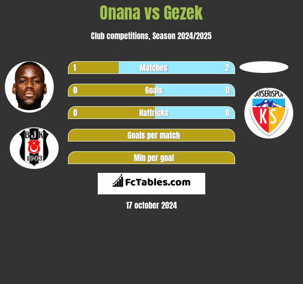 Onana vs Gezek h2h player stats