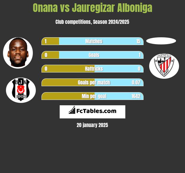 Onana vs Jauregizar Alboniga h2h player stats