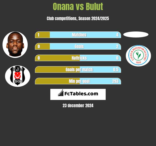 Onana vs Bulut h2h player stats