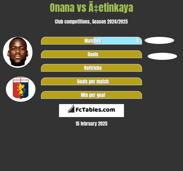 Onana vs Ã‡etinkaya h2h player stats