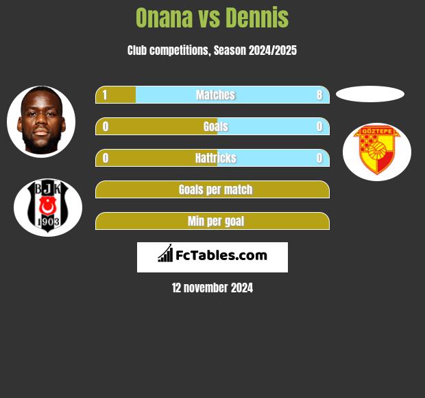 Onana vs Dennis h2h player stats