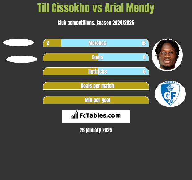 Till Cissokho vs Arial Mendy h2h player stats