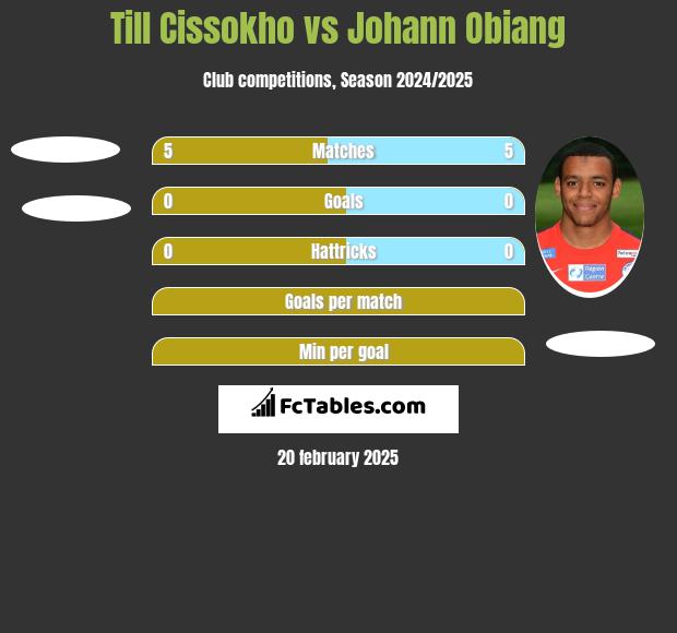 Till Cissokho vs Johann Obiang h2h player stats