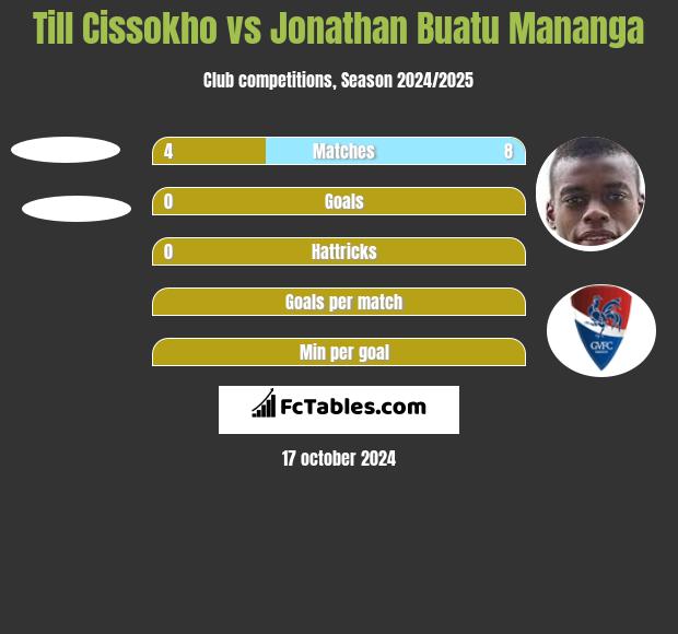 Till Cissokho vs Jonathan Buatu Mananga h2h player stats