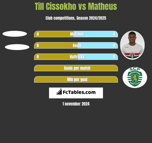 Till Cissokho vs Matheus h2h player stats