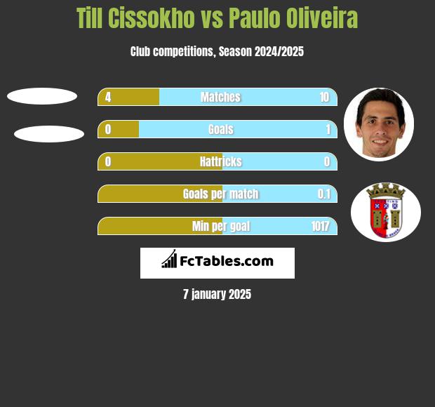 Till Cissokho vs Paulo Oliveira h2h player stats