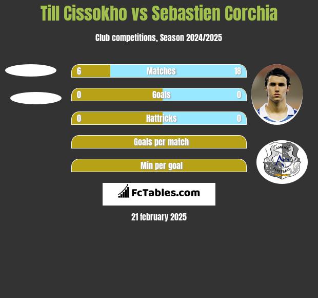 Till Cissokho vs Sebastien Corchia h2h player stats