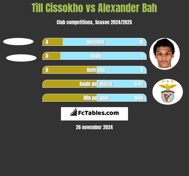 Till Cissokho vs Alexander Bah h2h player stats