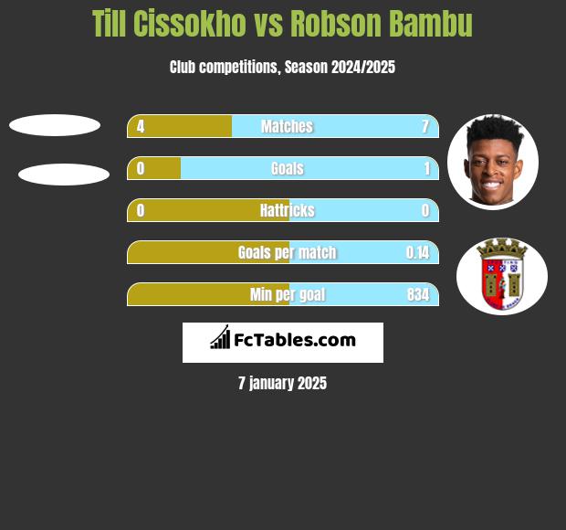 Till Cissokho vs Robson Bambu h2h player stats