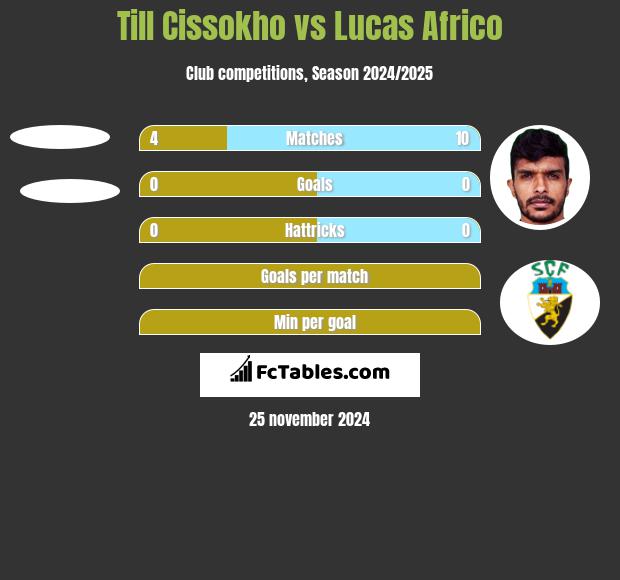 Till Cissokho vs Lucas Africo h2h player stats