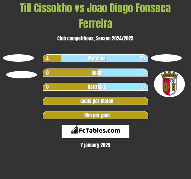 Till Cissokho vs Joao Diogo Fonseca Ferreira h2h player stats