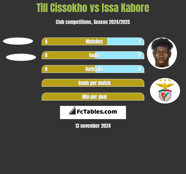 Till Cissokho vs Issa Kabore h2h player stats