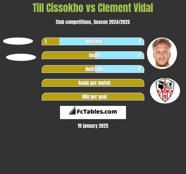 Till Cissokho vs Clement Vidal h2h player stats