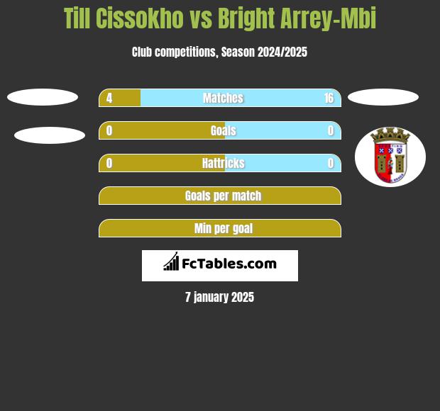 Till Cissokho vs Bright Arrey-Mbi h2h player stats