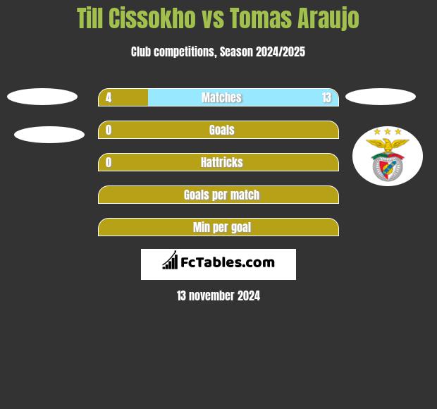 Till Cissokho vs Tomas Araujo h2h player stats