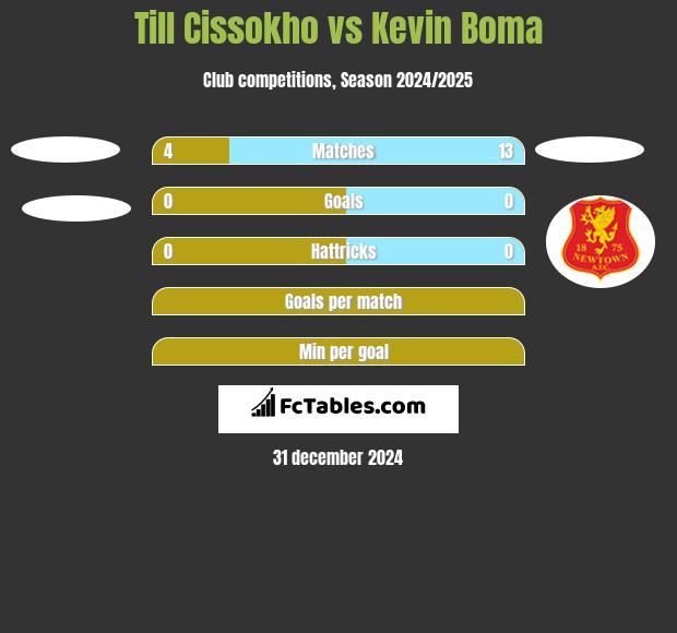 Till Cissokho vs Kevin Boma h2h player stats