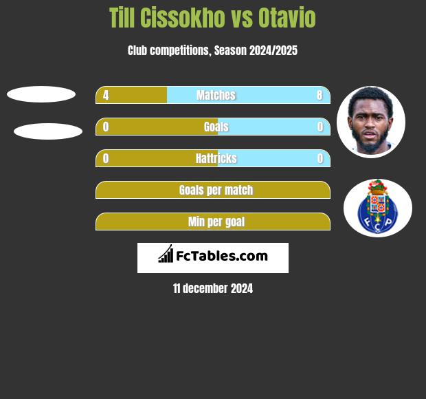 Till Cissokho vs Otavio h2h player stats