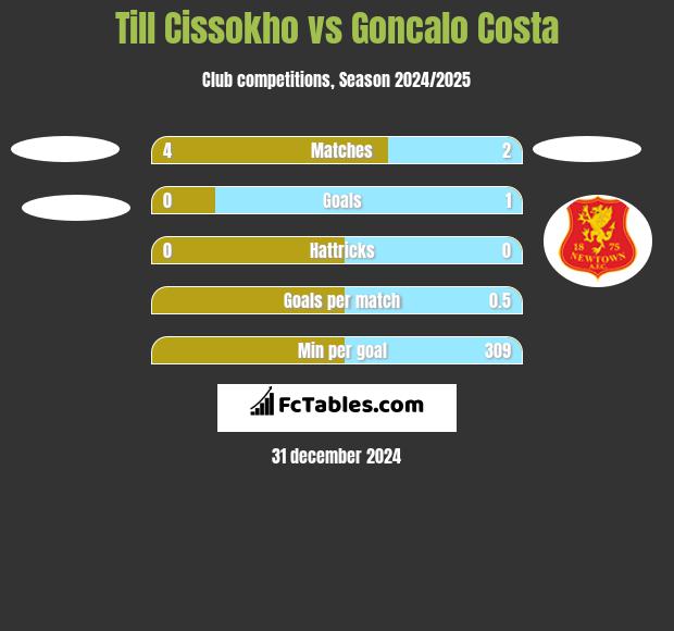 Till Cissokho vs Goncalo Costa h2h player stats