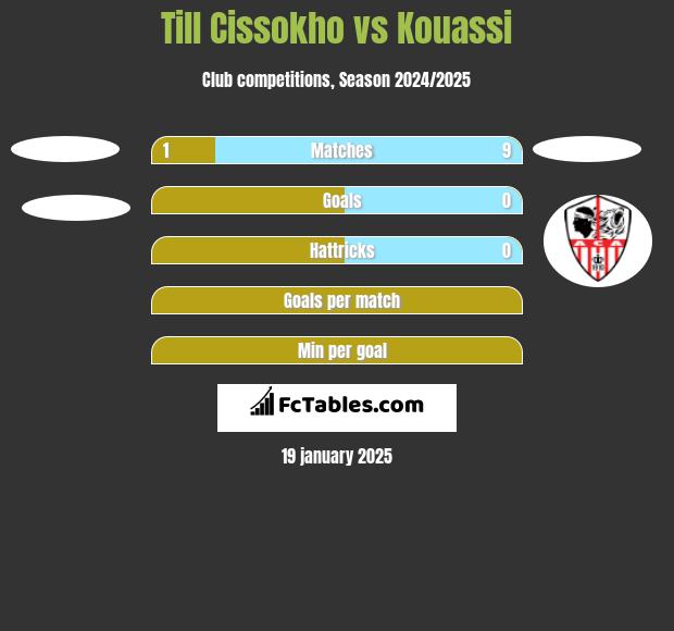 Till Cissokho vs Kouassi h2h player stats