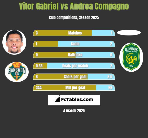 Vitor Gabriel vs Andrea Compagno h2h player stats