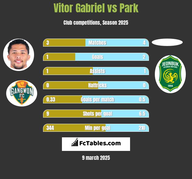 Vitor Gabriel vs Park h2h player stats