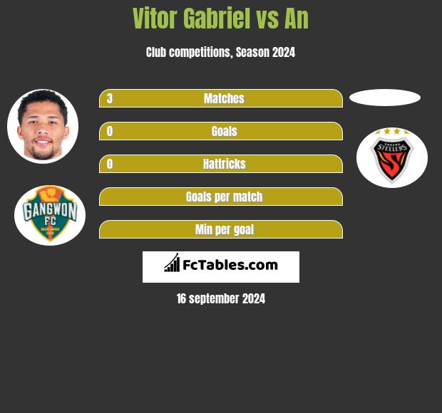 Vitor Gabriel vs An h2h player stats