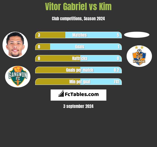 Vitor Gabriel vs Kim h2h player stats