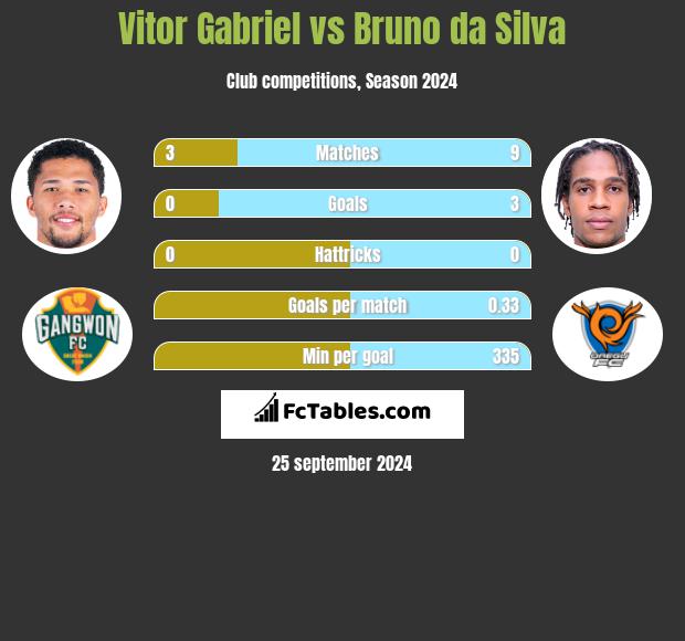 Vitor Gabriel vs Bruno da Silva h2h player stats