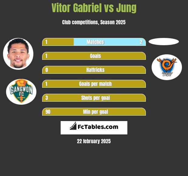 Vitor Gabriel vs Jung h2h player stats