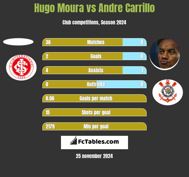 Hugo Moura vs Andre Carrillo h2h player stats