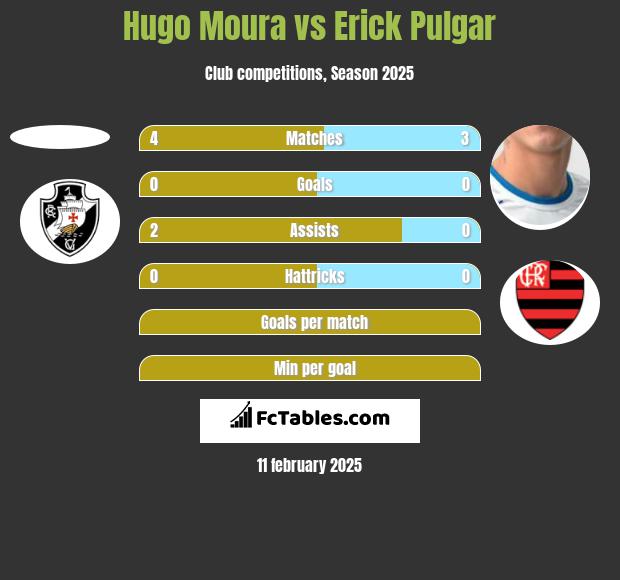 Hugo Moura vs Erick Pulgar h2h player stats