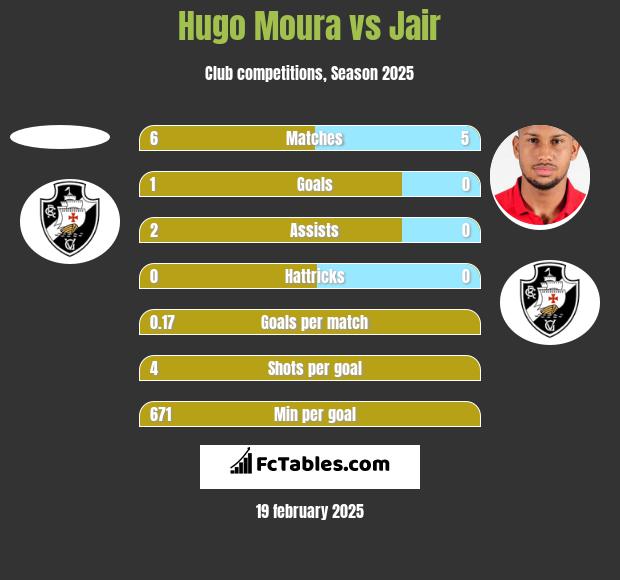 Hugo Moura vs Jair h2h player stats