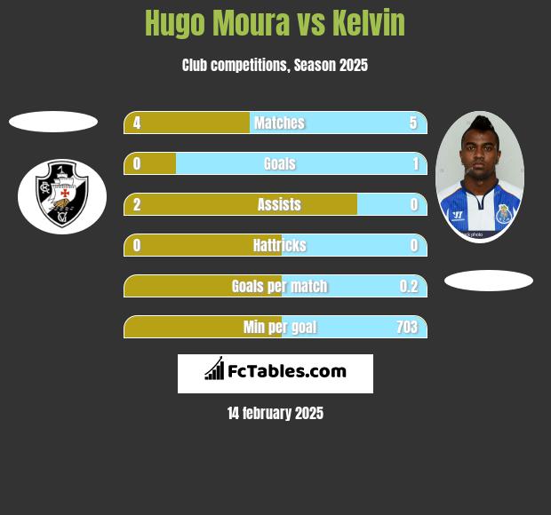 Hugo Moura vs Kelvin h2h player stats