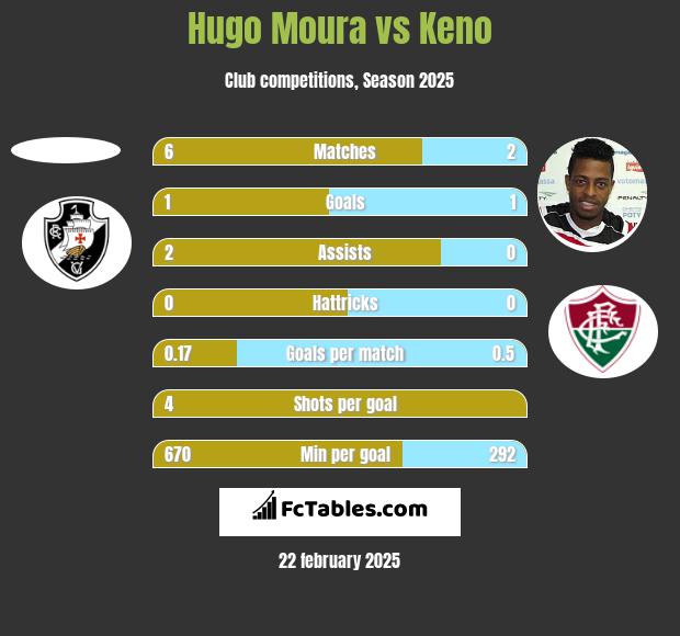 Hugo Moura vs Keno h2h player stats