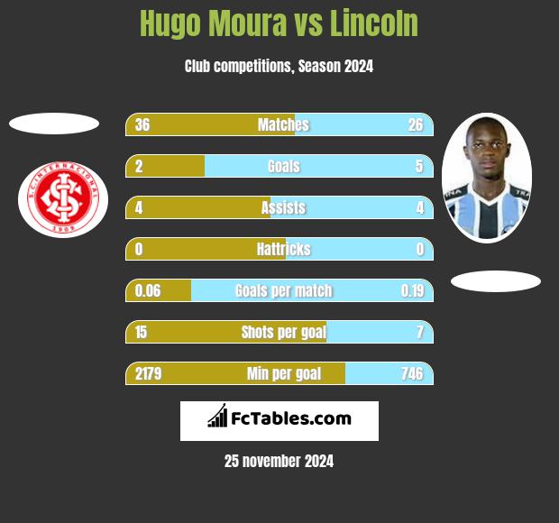 Hugo Moura vs Lincoln h2h player stats