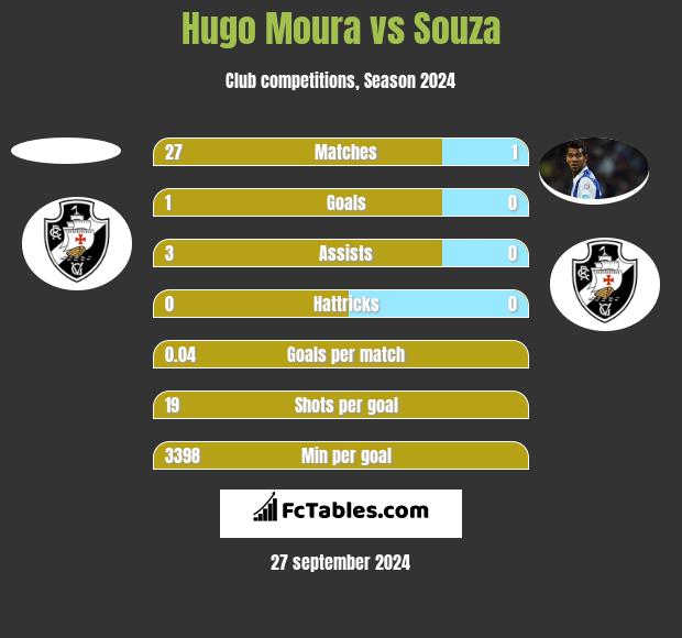 Hugo Moura vs Souza h2h player stats